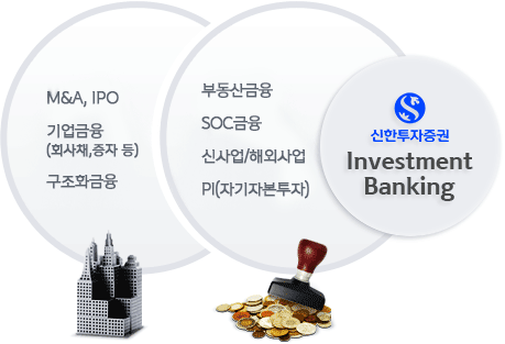 IB(Investment Banking M&A,IPO,(ȸä, ), ȭ, ε,SOC, Ż/ؿܻ, PI(ڱں)  Ǿ ֽϴ.
