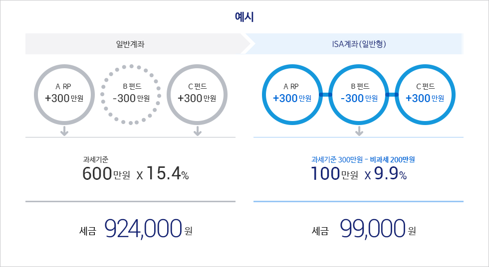 일반계좌에서는 A예금 30만원, B펀드 -300만원, C펀드 +300만원의 경우 과세기준 600만원에 대한 15.4%를 적용하여 924,000원에 대한 세금을 부과하지만, ISA계좌(일반형)에서는 A예금 30만원, B펀드 -300만원, C펀드 +300만원의 경우, 과세기준 300만원(비과세 200만원)의 차액 100만원에 대한 9.9%의 세율을 적용하여 99,000의 세금을 부과합니다.